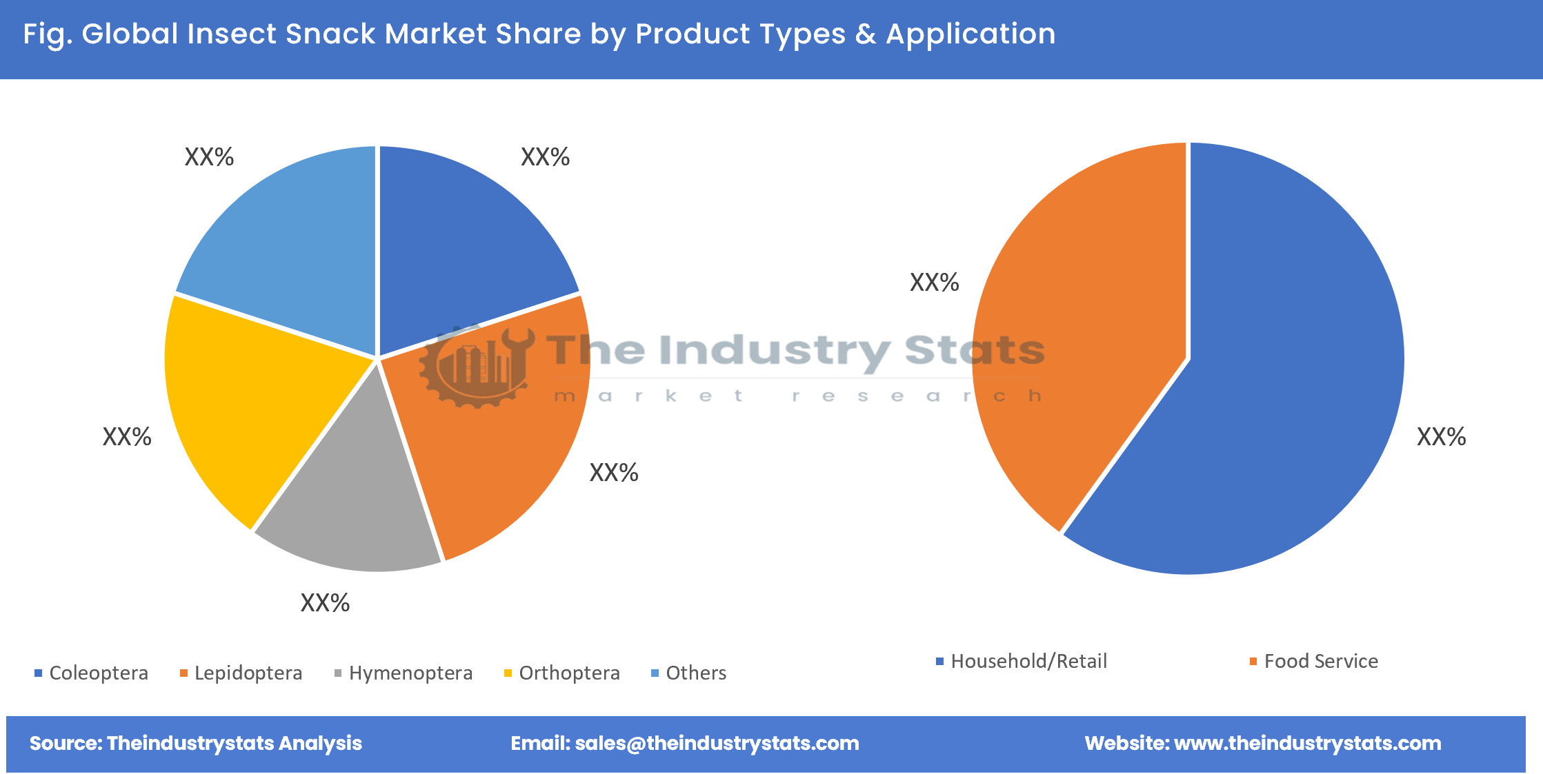 Insect Snack Share by Product Types & Application